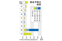 基金予算、2年で12.8兆円 画像