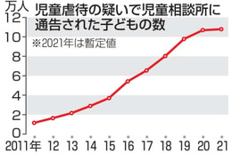 虐待通告児童、最多10万人 画像