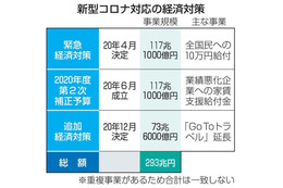 コロナ経済対策、総額293兆円 画像