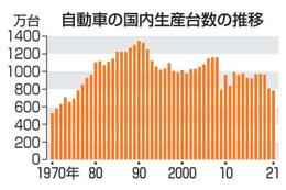 車国内生産、45年ぶり低水準 画像