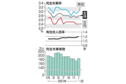 1月の失業率悪化2.8％ 画像