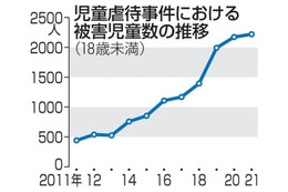 21年虐待被害児童、最多2千人 画像