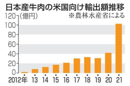 米、日本産牛肉の関税引き上げ 画像