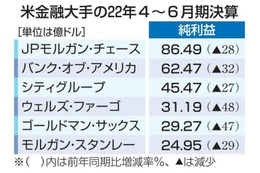 米金融大手、全6社が減益 画像