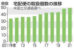宅配便、7年連続で最多取扱個数 画像