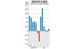 7月の経常黒字、86.6％減 画像