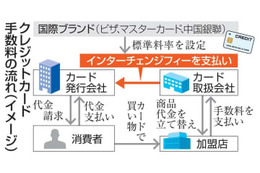 カード手数料、11月末公表へ 画像