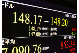 円急落、一時148円後半 画像
