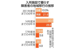 障害者の地域移行進まず 画像