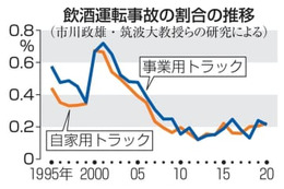 飲酒運転事故の割合変わらず 画像