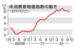 米消費者物価7.7％上昇 画像