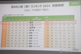 「住みたい街ランキング2024」発表 1位は7年連続で横浜 画像