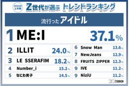 ME:I・高橋文哉・“猫ミーム”…Z世代が選ぶ2024年上半期トレンドランキング発表 画像