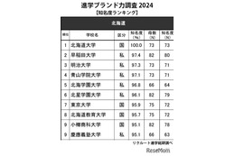 高校生からの知名度が高い大学 北海道…知名度100％の1位は 画像