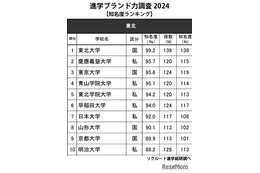 高校生からの知名度が高い大学・東北…1位は知名度99.2％ 画像