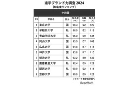 高校生からの知名度が高い大学・中四国…東大1位、岡大は？ 画像