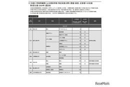 【大学受験】理・情報系の新設、定員増計画が急増…旺文社