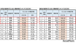 中高生、通学時の自転車事故増加…10年連続ワースト1位は？