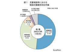 児童虐待、22年度は過去最多21万4,843件…再集計で4,327件減