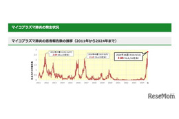 東京都…マイコプラズマ肺炎の報告数が過去最多に