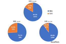 選択的夫婦別姓制度、大学生の8割超が賛成