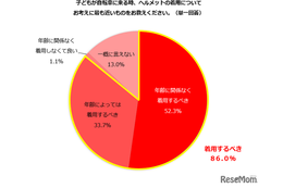 主婦の約9割、子供の自転車「ヘルメット着用するべき」