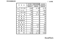 【高校受験2025】山梨県公立高、募集定員170人減