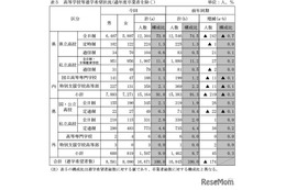 【高校受験2025】栃木県進路希望調査（10/1時点）宇都宮中央2.60倍