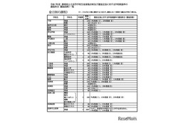 【高校受験2025】静岡県公立高、募集定員15校で600人減