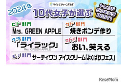 10代女子が選ぶトレンドランキング…Mrs. GREEN APPLEが2冠