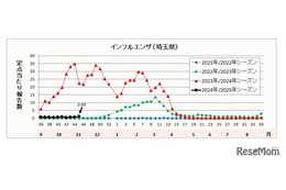 インフルエンザ、埼玉県で学校閉鎖…東京都が流行入り