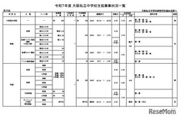 【中学受験2025】【高校受験2025】大阪私立校、生徒募集状況一覧