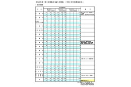 東京都立高、3学期転学・編入学…全日制167校が募集