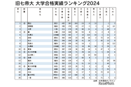 旧七帝大の合格実績ランキング…4位に灘高、TOP3は？