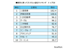 新卒に戻って入りたい企業、三菱商事が1位…日経HR 画像