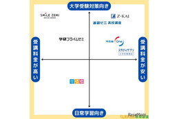 高校生向け通信教育の選び方…受講料金と目的で比較 画像