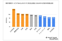 消費額は減少、健康・外食は増加…家計調査 画像