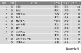 【中学受験2025】学習塾が勧める「入学時偏差値に比べ大学合格実績が高い中高一貫校」ランキング 画像