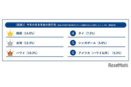 【年末年始】海外旅行の予定52.7％…人気トップは韓国 画像