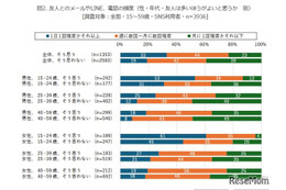 10代男子61％「友人は多いほうがよい」SNS発信頻度に影響 画像