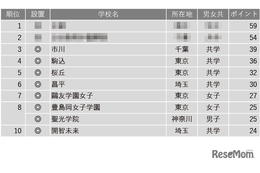 【中学受験2025】学習塾が勧める「生徒や保護者の満足度が高い中高一貫校」ランキング 画像