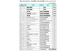 大学1-2年生が就職したい企業、国家公務員が再び1位 画像