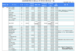 【中学受験2025】神奈川県、私立48校「初年度納付金」一覧 画像