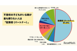 不登校の子供を持つ親、頼りたい相手は配偶者…実態調査 画像