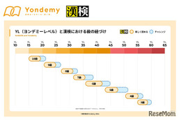 子供の読書習慣を支援、Yondemyと漢検が新指標 画像