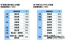 教育水準の高さ自慢、5年連続1位は…生活意識調査2024 画像