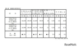 【高校受験2025】岡山県進路希望調査（第1次）岡山朝日0.96倍 画像