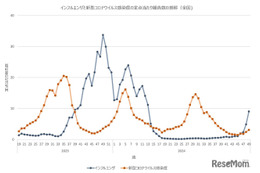 インフルエンザ「流行注意報」千葉など13府県へ拡大…厚労省 画像