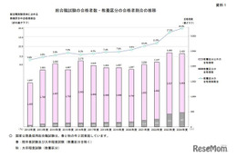 国家公務員総合職の合格発表、最多は「東大」345人