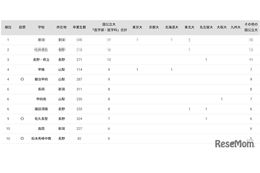 国公立大医学部に強い高校2024「甲信越」3位は県立長野